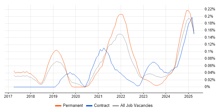 Job vacancy trend for scikit-learn in Manchester