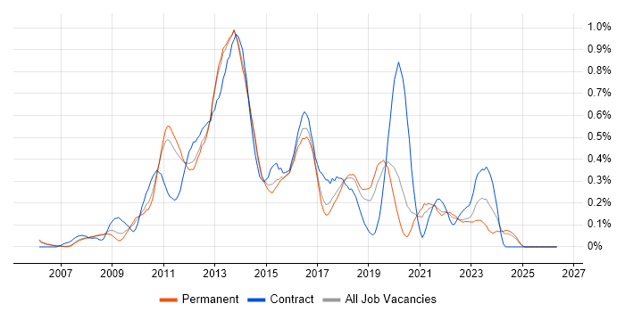 SCOM job vacancy trend in Manchester