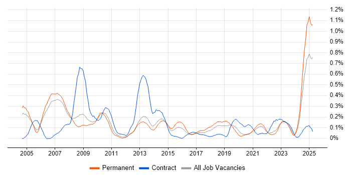 Job vacancy trend for Scorecard in Manchester Job vacancy trend for Scorecard in Manchester