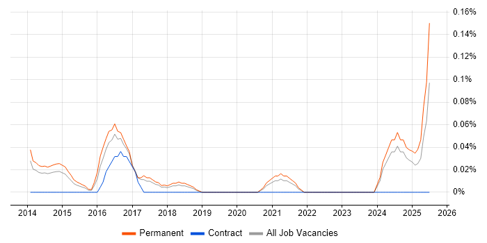 Job vacancy trend for Screaming Frog in Manchester