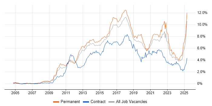 Job vacancy trend for Scrum in Manchester