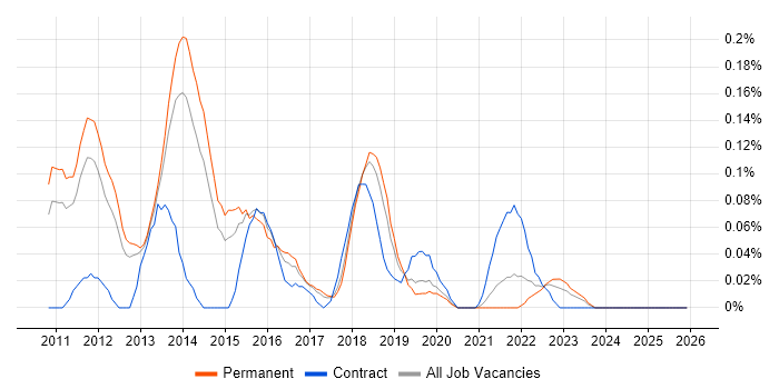 SCVMM job vacancy trend in Manchester