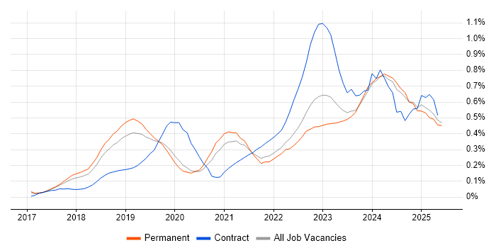 Job vacancy trend for SD-WAN in Manchester Job vacancy trend for SD-WAN in Manchester
