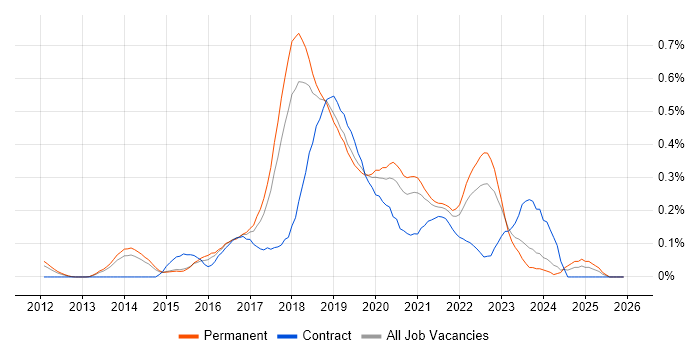 SDET job vacancy trend in Manchester
