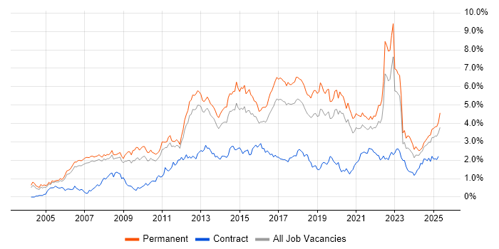 Job vacancy trend for SDLC in Manchester Job vacancy trend for SDLC in Manchester