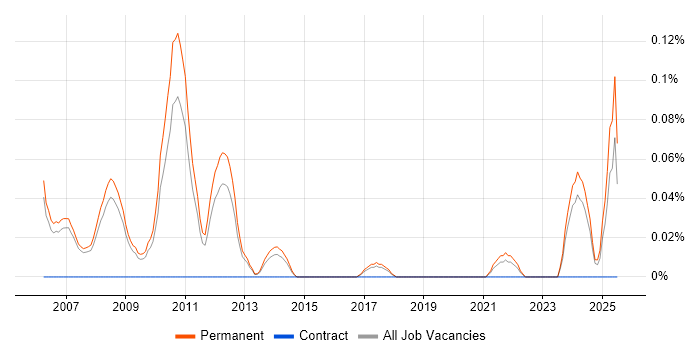 Job vacancy trend for Search Manager in Manchester Job vacancy trend for Search Manager in Manchester
