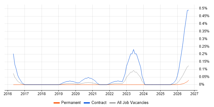 Search Processing Language job vacancy trend in Manchester