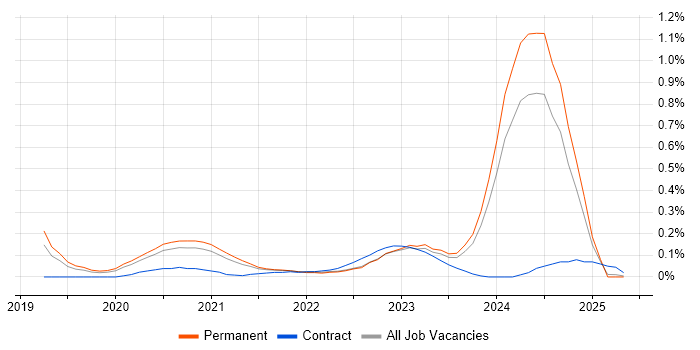 Job vacancy trend for Secrets Management in Manchester Job vacancy trend for Secrets Management in Manchester