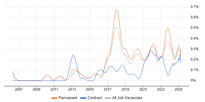 Job vacancy trend for Secure Coding in Manchester Job vacancy trend for Secure Coding in Manchester