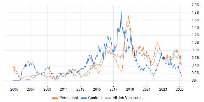 Job vacancy trend for Security Analyst in Manchester Job vacancy trend for Security Analyst in Manchester