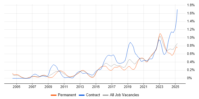 Job vacancy trend for Security Architect in Manchester Job vacancy trend for Security Architect in Manchester