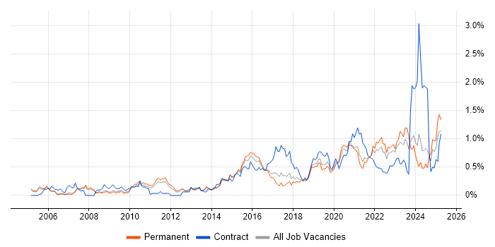 Job vacancy trend for Security Architecture in Manchester Job vacancy trend for Security Architecture in Manchester