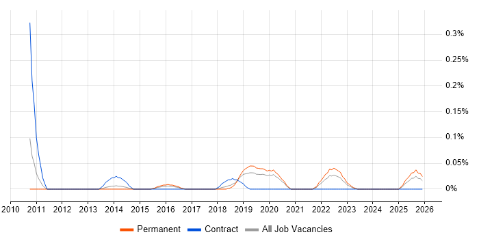 Security Compliance Analyst job vacancy trend in Manchester