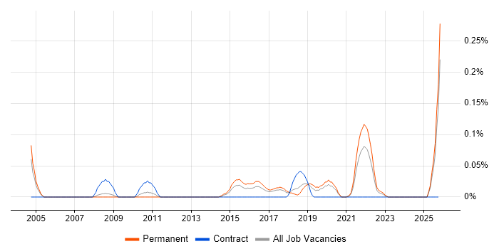 Security Compliance Manager job vacancy trend in Manchester