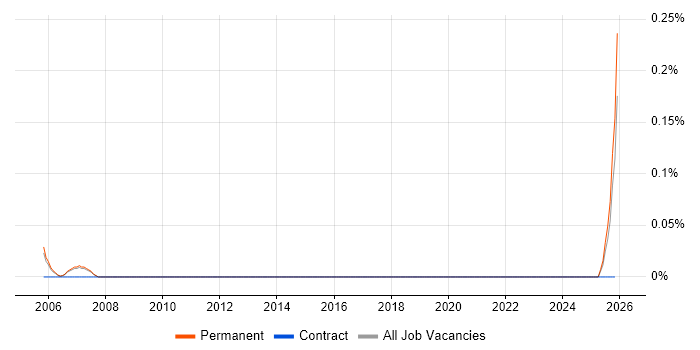 Security Compliance Specialist job vacancy trend in Manchester