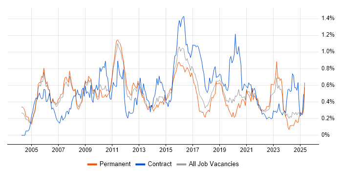 Job vacancy trend for Security Consultant in Manchester