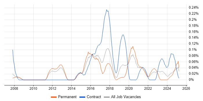 Job vacancy trend for Security Hardening in Manchester Job vacancy trend for Security Hardening in Manchester