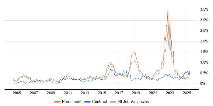 Job vacancy trend for Security Management in Manchester Job vacancy trend for Security Management in Manchester