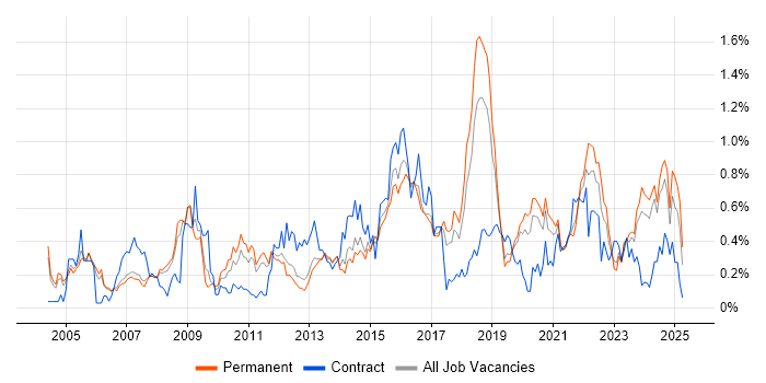 Job vacancy trend for Security Manager in Manchester Job vacancy trend for Security Manager in Manchester