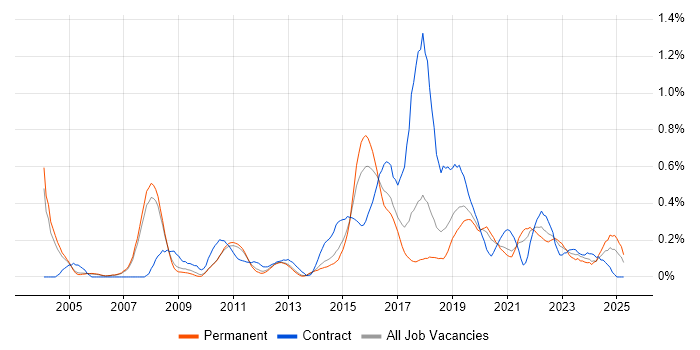 Job vacancy trend for Security Monitoring in Manchester Job vacancy trend for Security Monitoring in Manchester