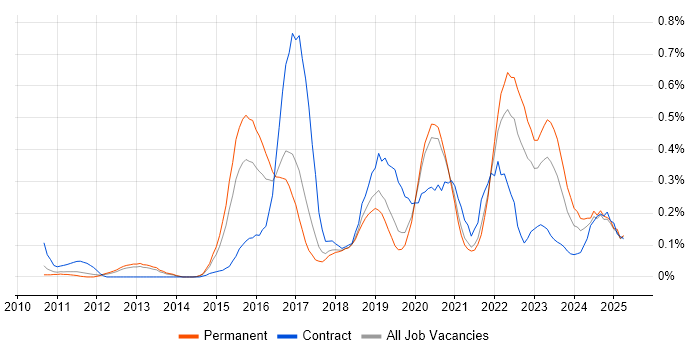 Job vacancy trend for Security Operations Centre in Manchester