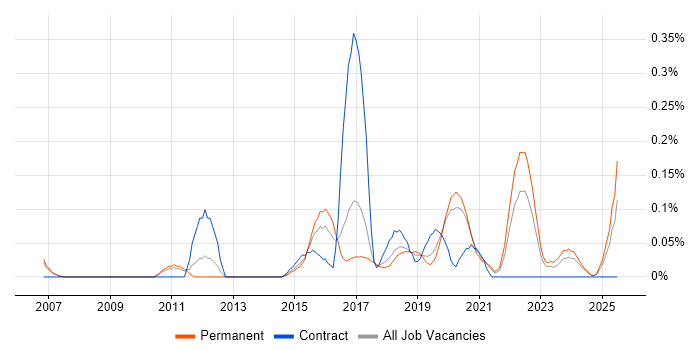 Job vacancy trend for Security Operations Manager in Manchester Job vacancy trend for Security Operations Manager in Manchester