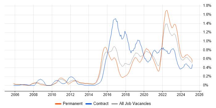 Job vacancy trend for Security Operations in Manchester Job vacancy trend for Security Operations in Manchester