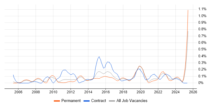 Job vacancy trend for Security Patching in Manchester Job vacancy trend for Security Patching in Manchester