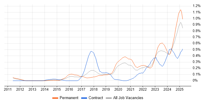 Job vacancy trend for Security Posture in Manchester