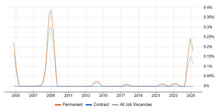 Job vacancy trend for Security Product Manager in Manchester