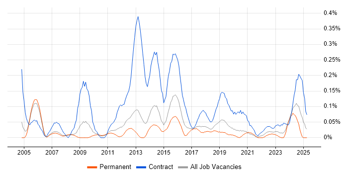 Job vacancy trend for Security Project Manager in Manchester
