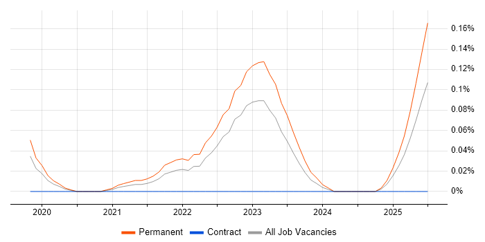 Job vacancy trend for Security Researcher in Manchester