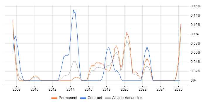 Security Risk Analyst job vacancy trend in Manchester
