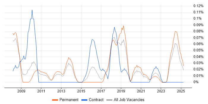 Job vacancy trend for Security Solutions Architect in Manchester