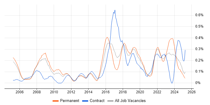 Job vacancy trend for Security Specialist in Manchester