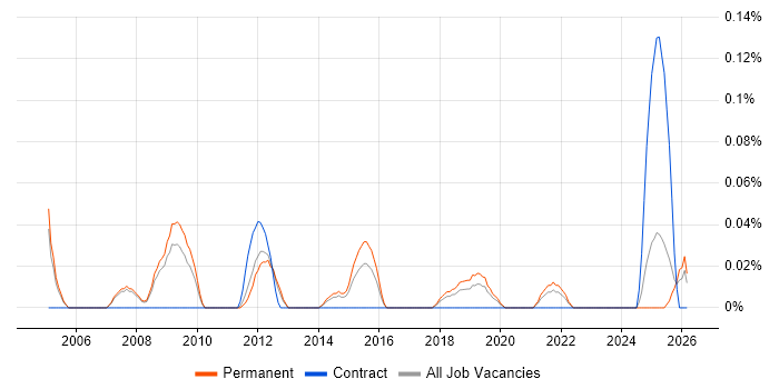 Security Support Engineer job vacancy trend in Manchester