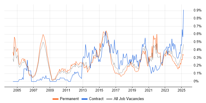 Job vacancy trend for Security Testing in Manchester Job vacancy trend for Security Testing in Manchester