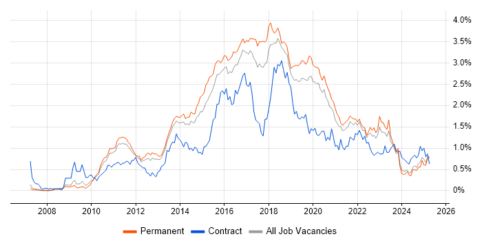Job vacancy trend for Selenium in Manchester Job vacancy trend for Selenium in Manchester