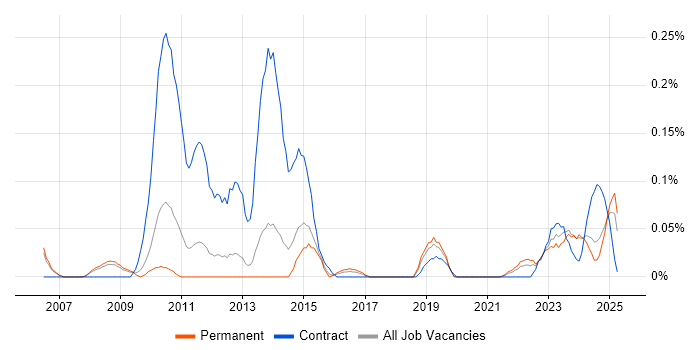Job vacancy trend for Self-Awareness in Manchester