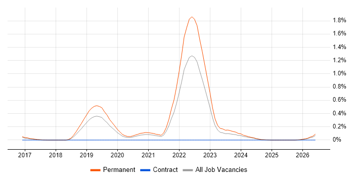 Self-Driving Car job vacancy trend in Manchester