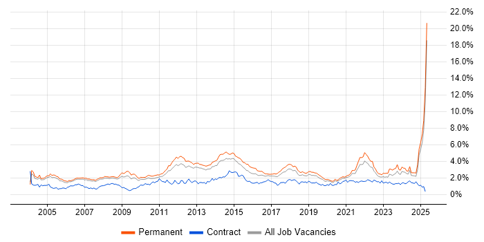 Job vacancy trend for Self-Motivation in Manchester Job vacancy trend for Self-Motivation in Manchester