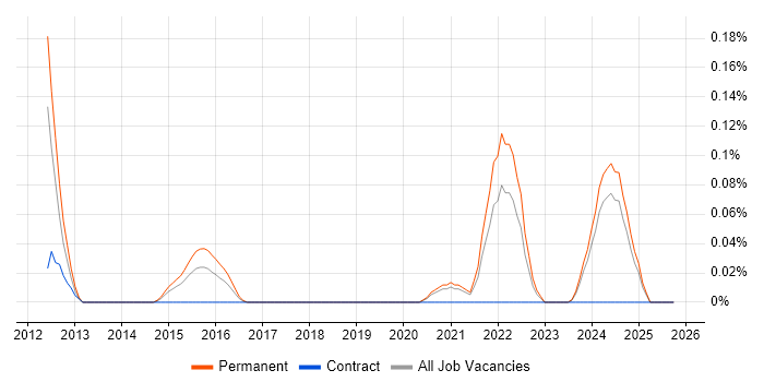 Semantic Layer job vacancy trend in Manchester