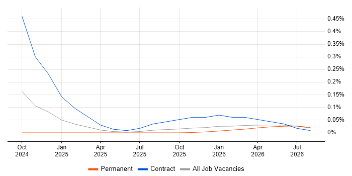 Semantic Search job vacancy trend in Manchester