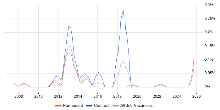 Semantic Web job vacancy trend in Manchester