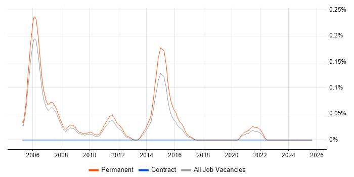 Senior Account Manager job vacancy trend in Manchester