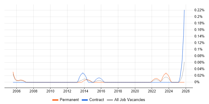 Senior Accountant job vacancy trend in Manchester