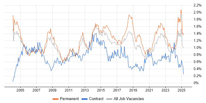 Job vacancy trend for Senior Analyst in Manchester Job vacancy trend for Senior Analyst in Manchester