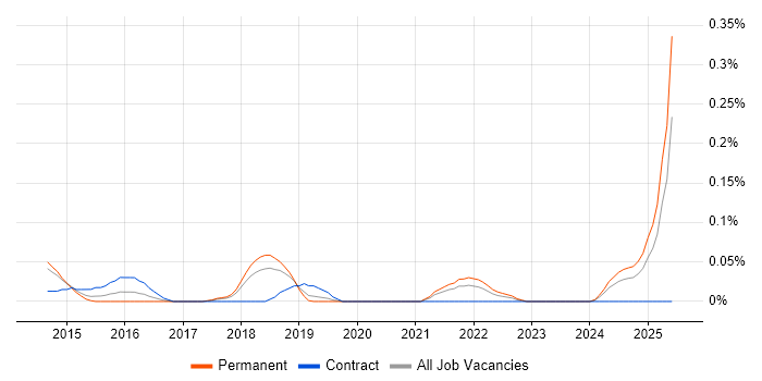 Job vacancy trend for Senior Analytics Manager in Manchester Job vacancy trend for Senior Analytics Manager in Manchester
