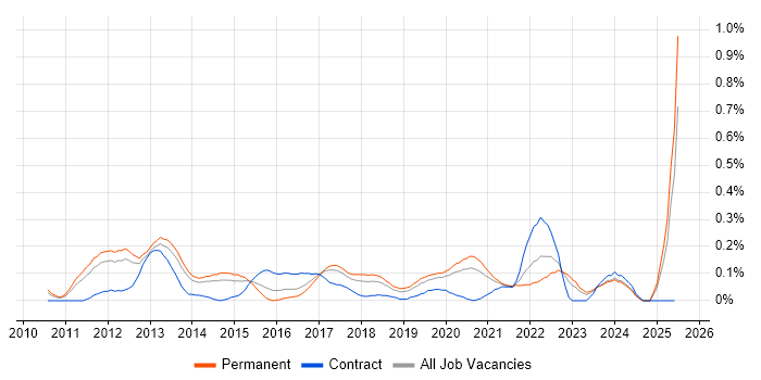 Job vacancy trend for Senior Android Developer in Manchester