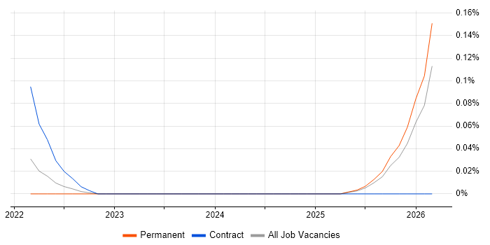 Senior Applications Designer job vacancy trend in Manchester